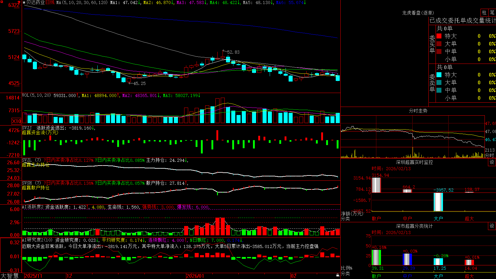 ����ҩҵ(300558)������ǻ۳�Ӯ��ͼ����