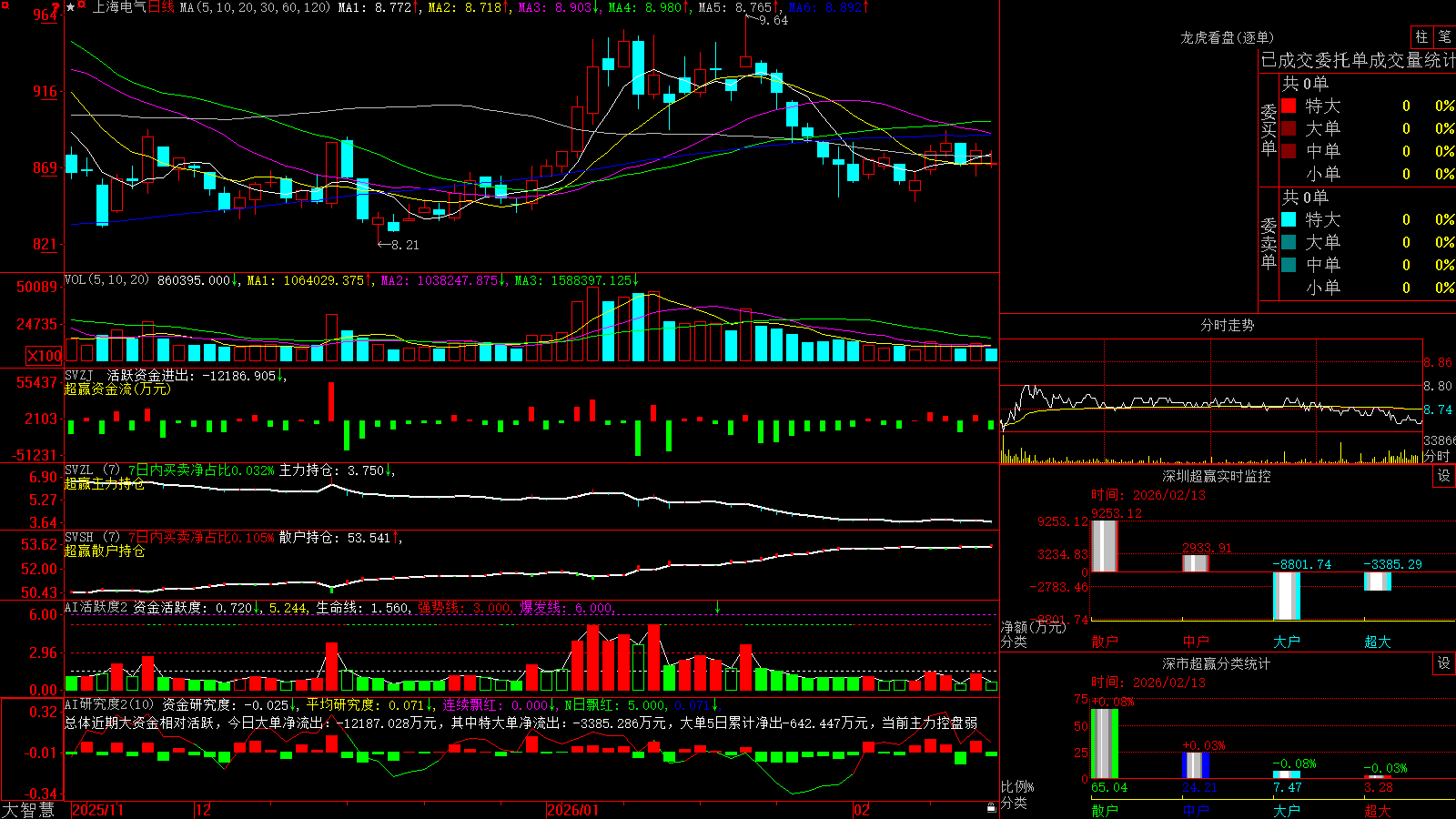 �Ϻ�����(601727)������ǻ۳�Ӯ��ͼ����