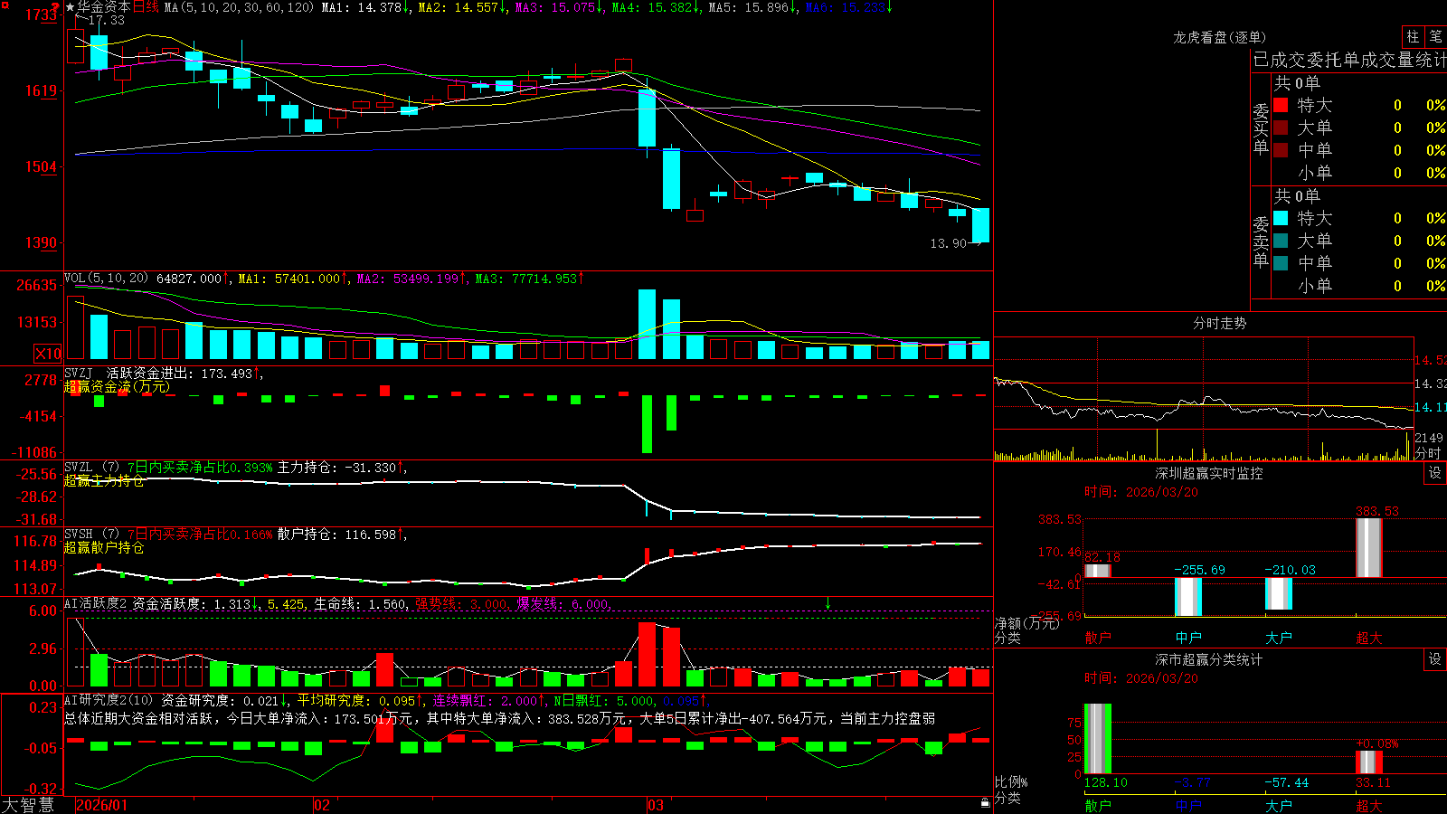 �����ʱ�(000532)������ǻ۳�Ӯ��ͼ����
