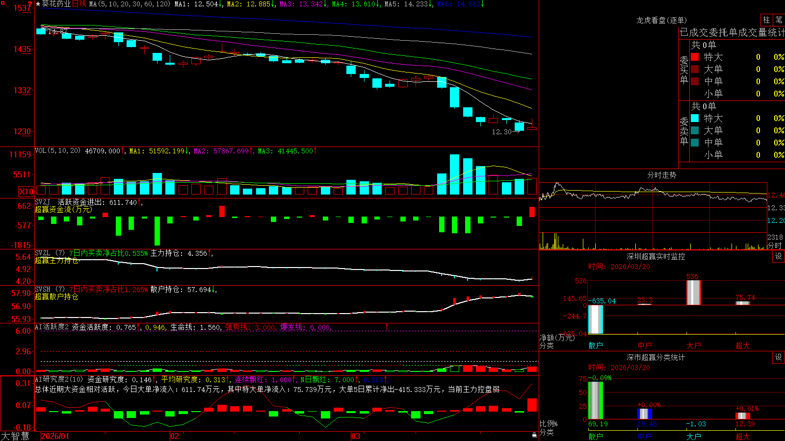 ����ҩҵ(002737)������ǻ۳�Ӯ��ͼ����