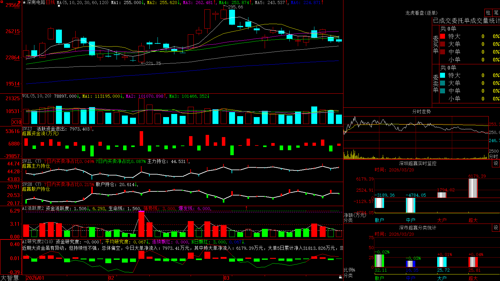 ���ϵ�·(002916)������ǻ۳�Ӯ��ͼ����