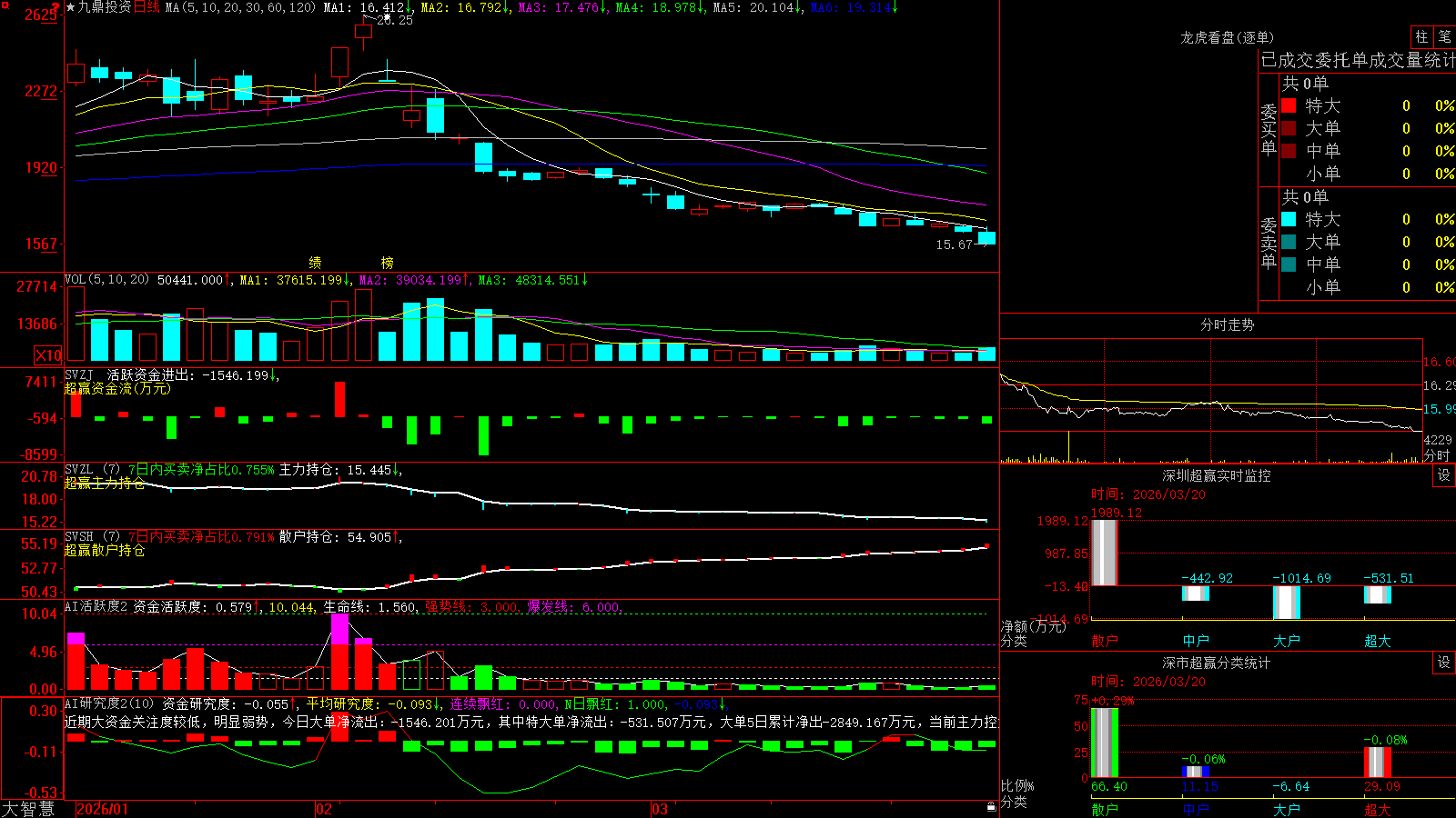 *ST�Ŷ�(600053)������ǻ۳�Ӯ��ͼ����