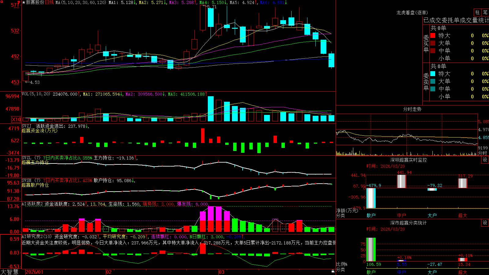 �����ɷ�(600540)������ǻ۳�Ӯ��ͼ����