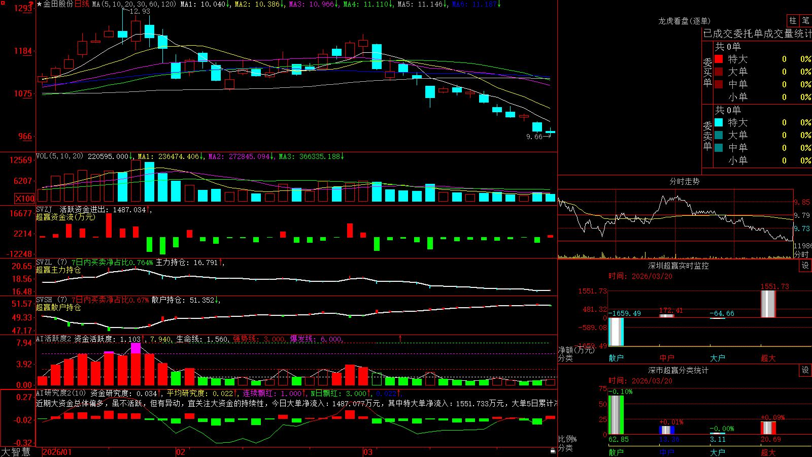 ����ɷ�(601609)������ǻ۳�Ӯ��ͼ����