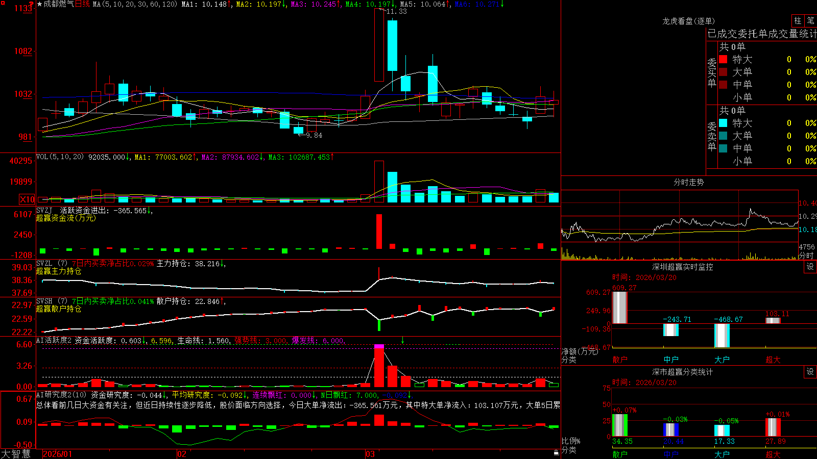 �ɶ�ȼ��(603053)������ǻ۳�Ӯ��ͼ����
