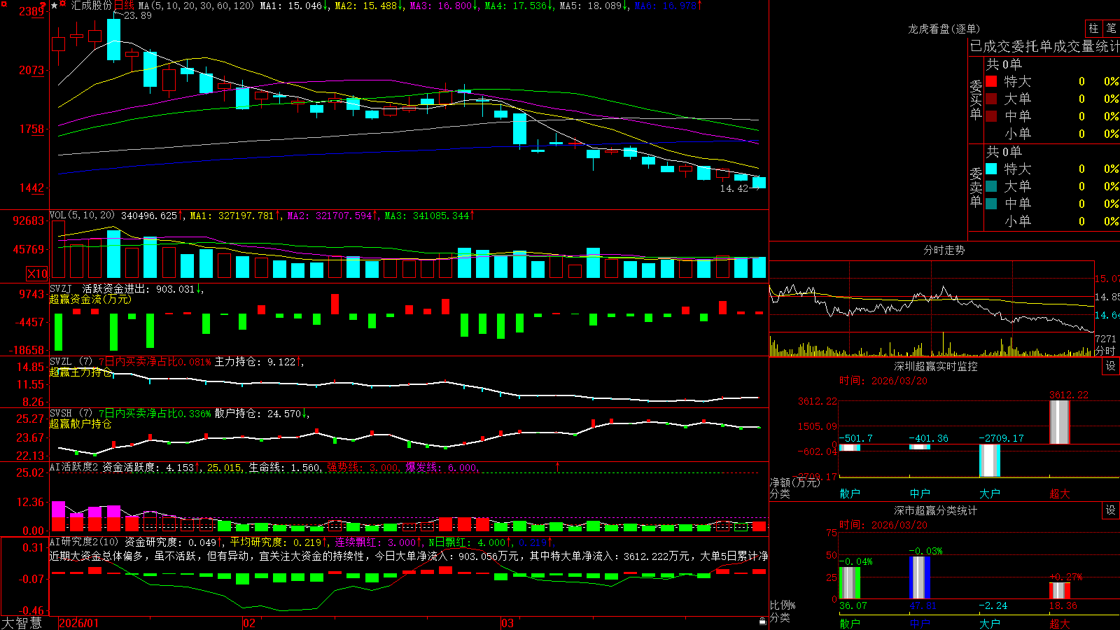 ��ɹɷ�(688403)������ǻ۳�Ӯ��ͼ����