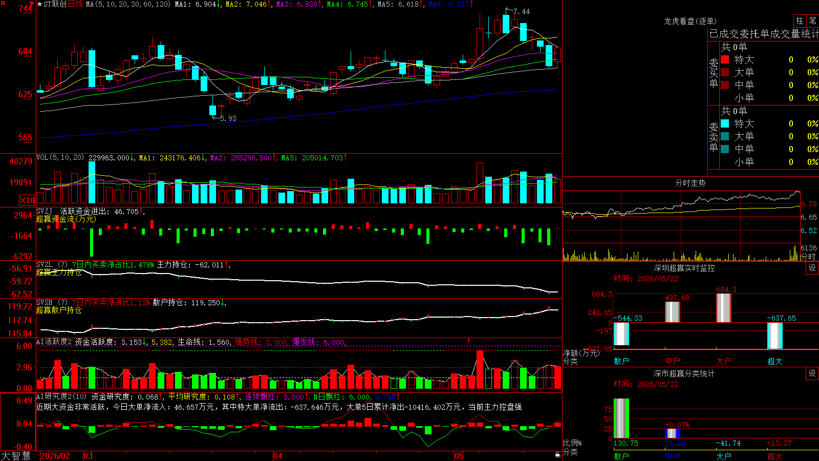 ST����(300343)������ǻ۳�Ӯ��ͼ����