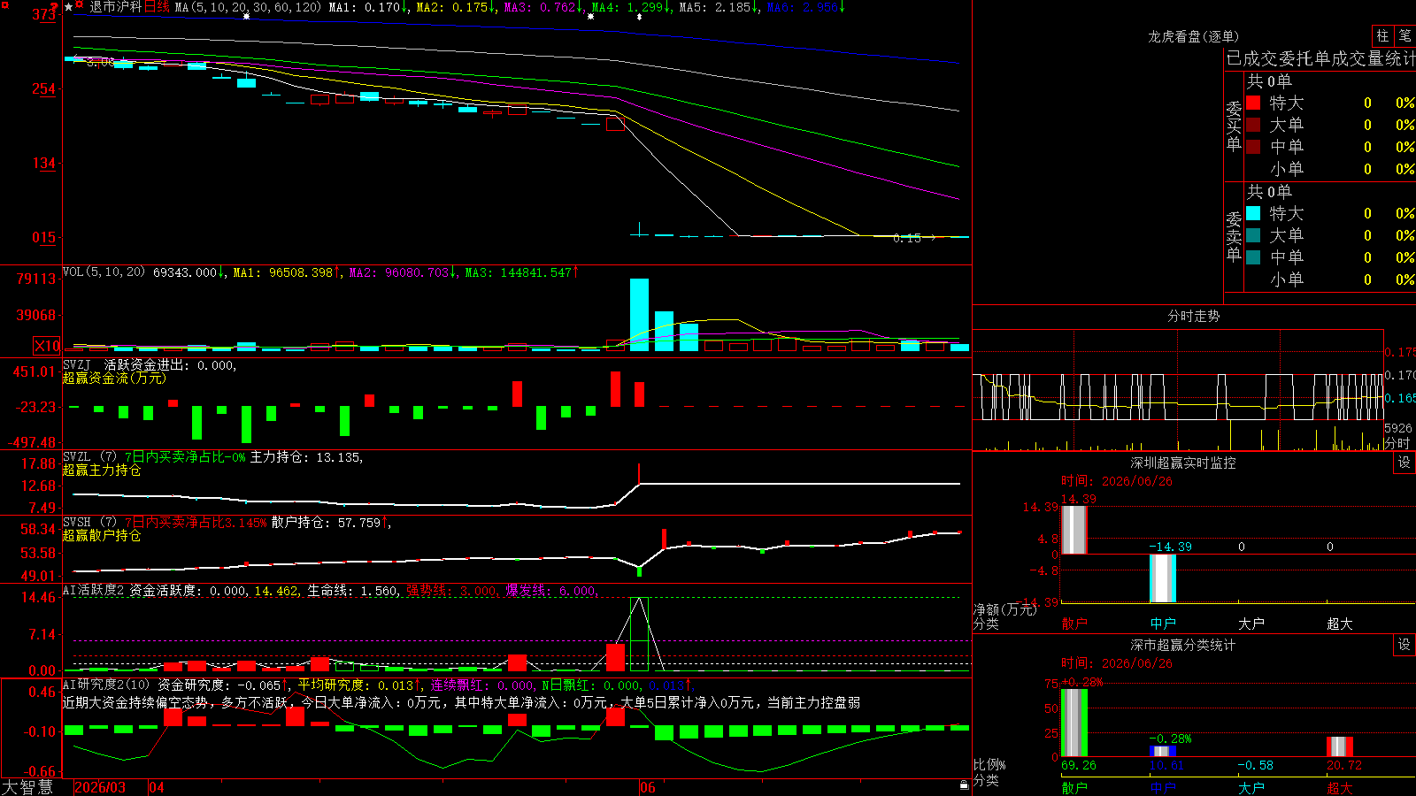 *ST����(600608)������ǻ۳�Ӯ��ͼ����