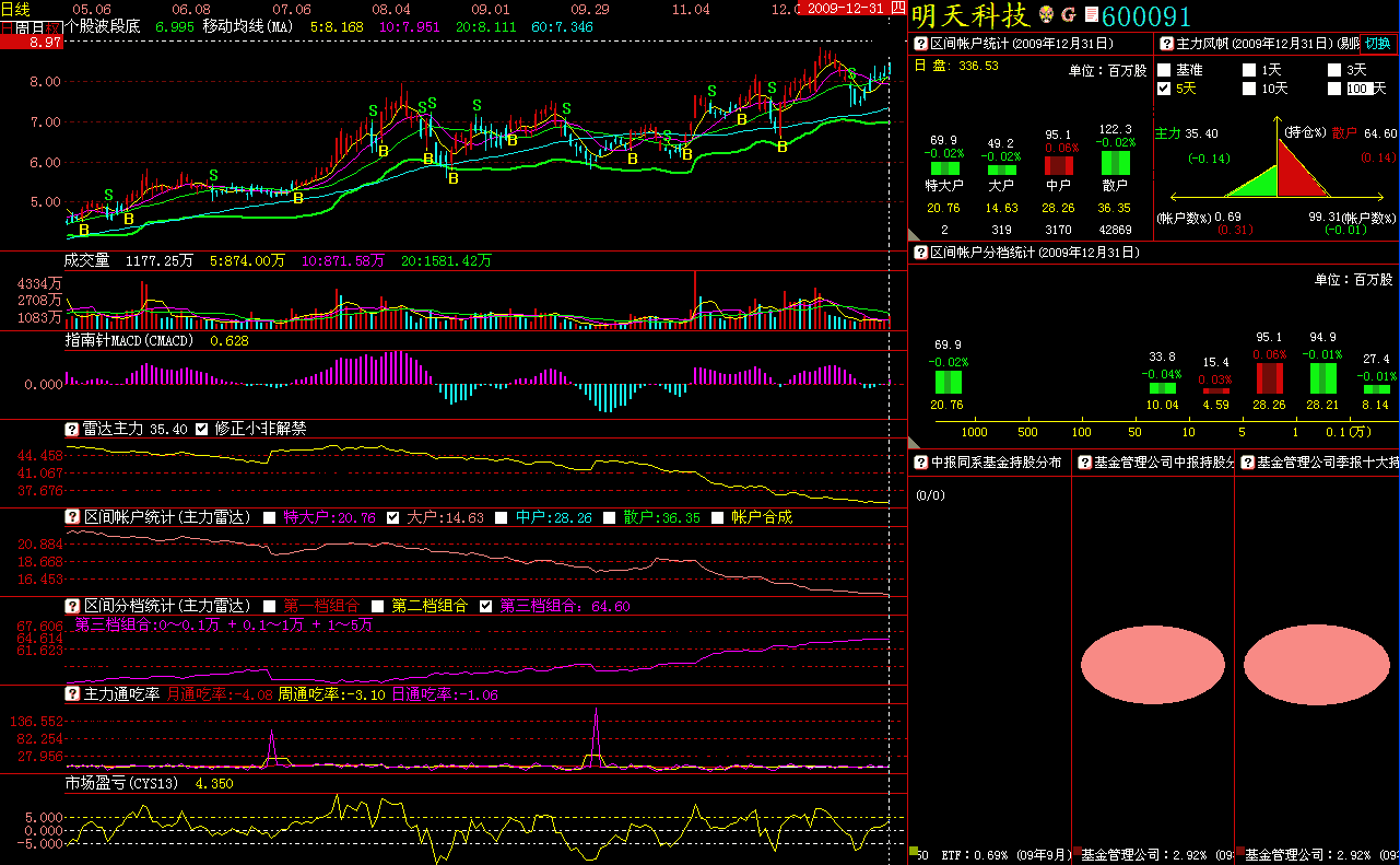 600091 最新行情